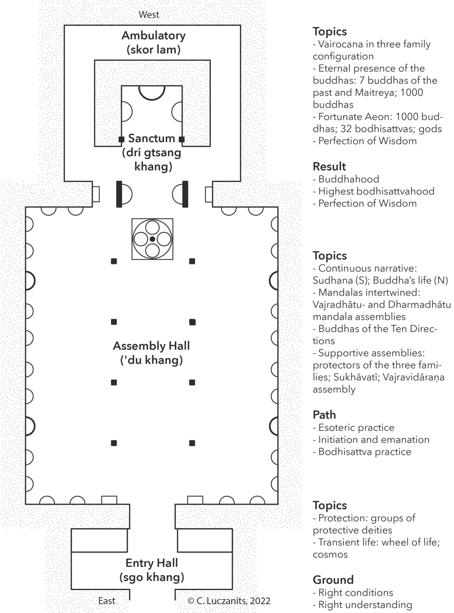 Architectural plan with component structures labeled in English and transliterated Tibetan; Right third of page features English text