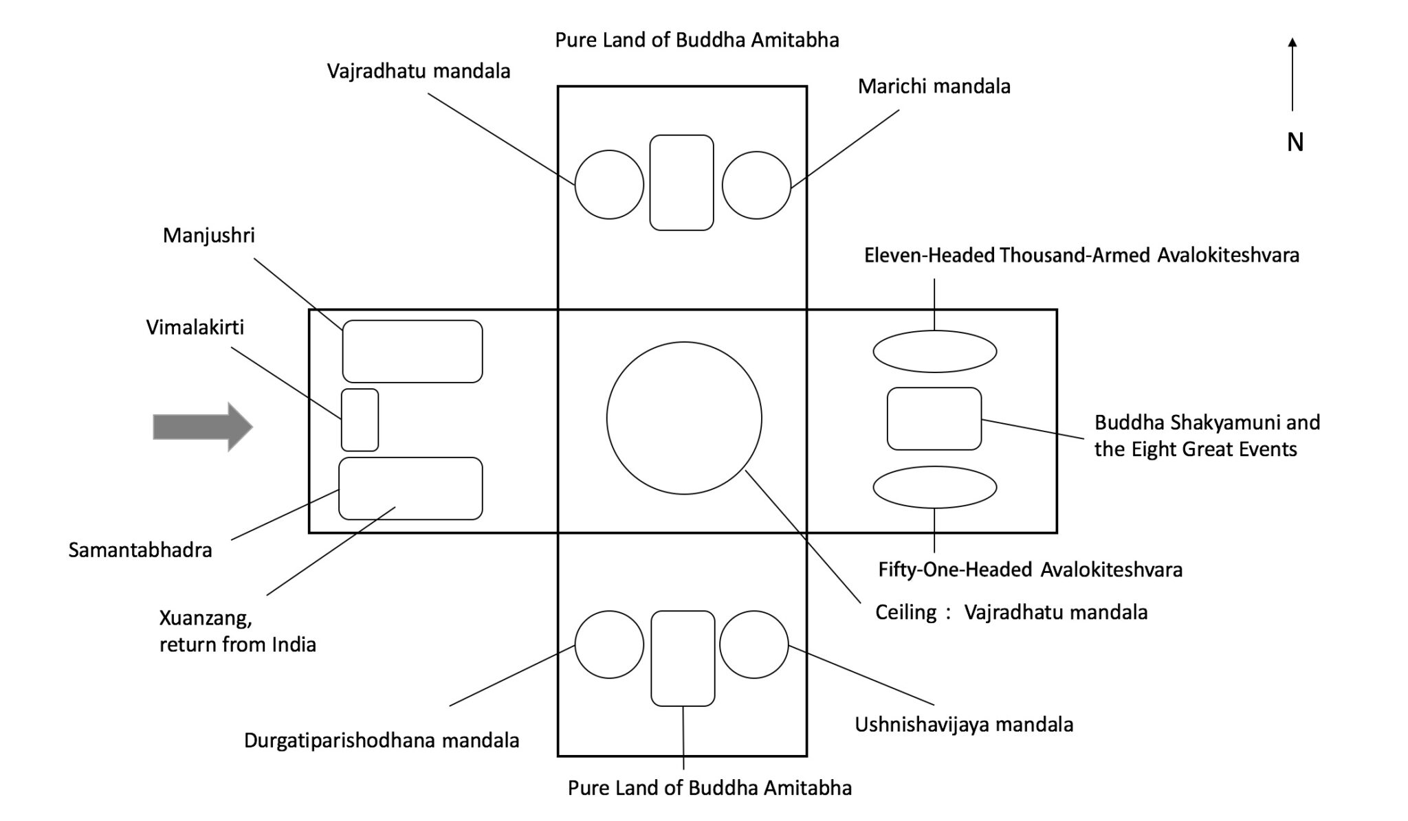 Schematic diagram of mural program; circles, ovals, and rectangles labeled to denote subject and location